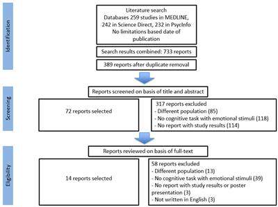 Emotional Memory in Post-traumatic Stress Disorder: A Systematic PRISMA Review of Controlled Studies